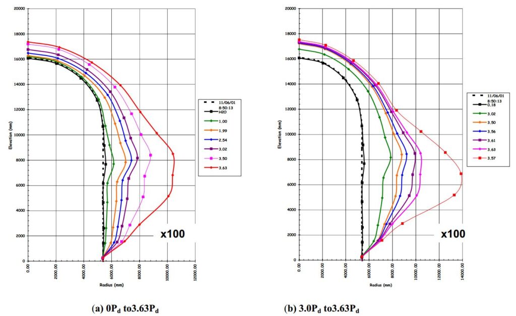 Containment Radius During Failure Test
