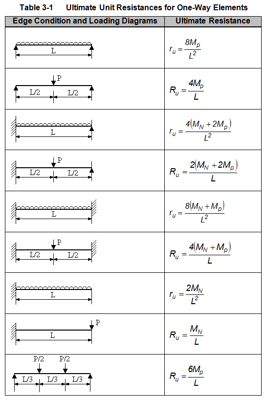 Table 3-1 Ultimate Unit Resistances for One-Way Elements